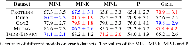 Figure 4 for GRIL: A $2$-parameter Persistence Based Vectorization for Machine Learning
