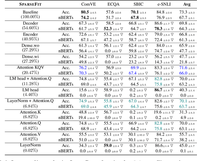 Figure 1 for SPARSEFIT: Few-shot Prompting with Sparse Fine-tuning for Jointly Generating Predictions and Natural Language Explanations