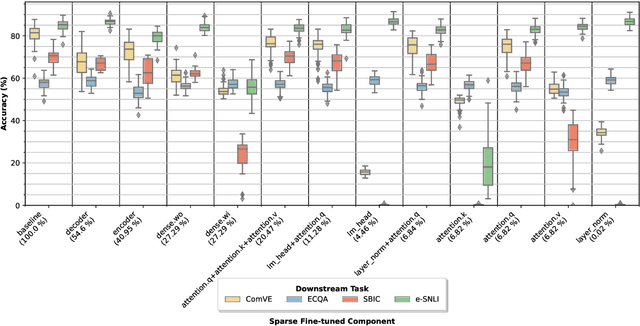 Figure 2 for SPARSEFIT: Few-shot Prompting with Sparse Fine-tuning for Jointly Generating Predictions and Natural Language Explanations