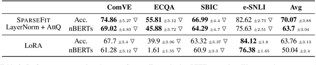 Figure 3 for SPARSEFIT: Few-shot Prompting with Sparse Fine-tuning for Jointly Generating Predictions and Natural Language Explanations