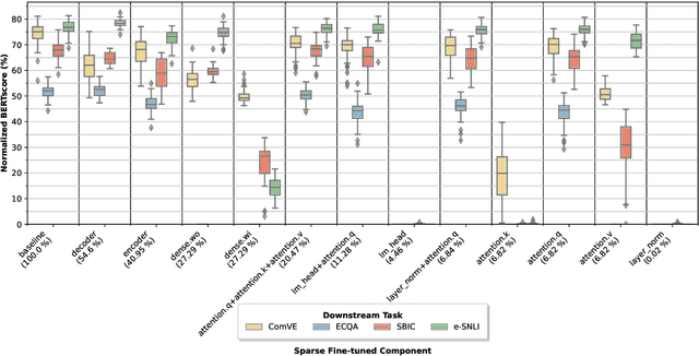 Figure 4 for SPARSEFIT: Few-shot Prompting with Sparse Fine-tuning for Jointly Generating Predictions and Natural Language Explanations
