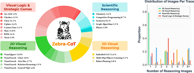 Figure 1 for Zebra-CoT: A Dataset for Interleaved Vision Language Reasoning
