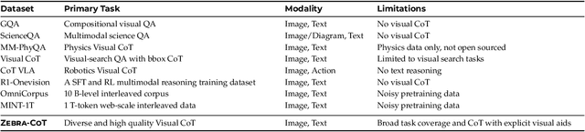 Figure 2 for Zebra-CoT: A Dataset for Interleaved Vision Language Reasoning