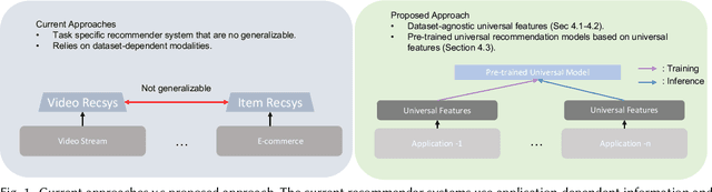 Figure 1 for Pre-trained Neural Recommenders: A Transferable Zero-Shot Framework for Recommendation Systems
