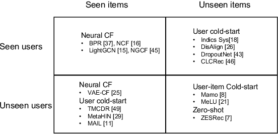 Figure 3 for Pre-trained Neural Recommenders: A Transferable Zero-Shot Framework for Recommendation Systems