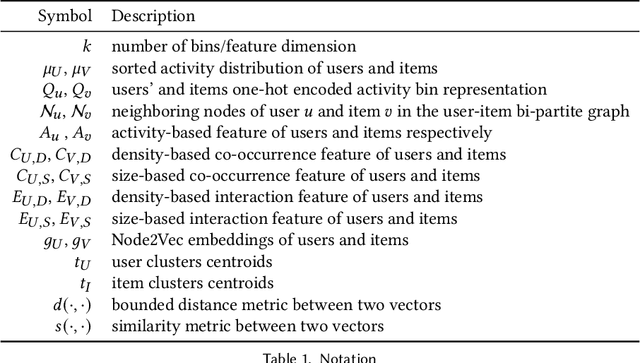 Figure 2 for Pre-trained Neural Recommenders: A Transferable Zero-Shot Framework for Recommendation Systems
