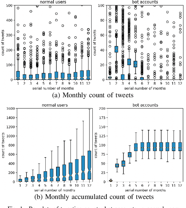 Figure 1 for BotShape: A Novel Social Bots Detection Approach via Behavioral Patterns