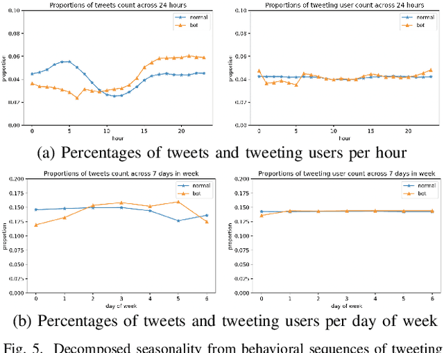 Figure 4 for BotShape: A Novel Social Bots Detection Approach via Behavioral Patterns