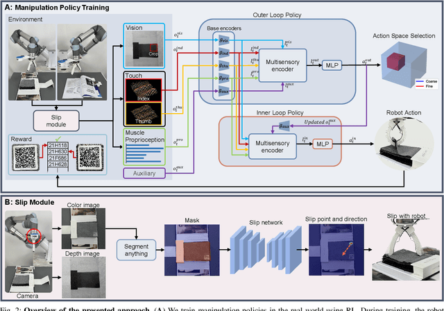 Figure 2 for Learning thin deformable object manipulation with a multi-sensory integrated soft hand