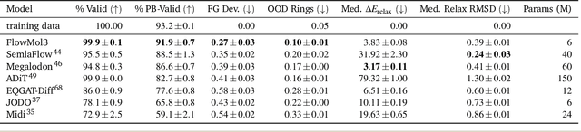 Figure 2 for FlowMol3: Flow Matching for 3D De Novo Small-Molecule Generation
