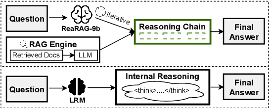 Figure 1 for ReaRAG: Knowledge-guided Reasoning Enhances Factuality of Large Reasoning Models with Iterative Retrieval Augmented Generation