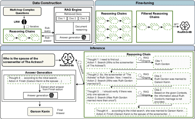 Figure 3 for ReaRAG: Knowledge-guided Reasoning Enhances Factuality of Large Reasoning Models with Iterative Retrieval Augmented Generation