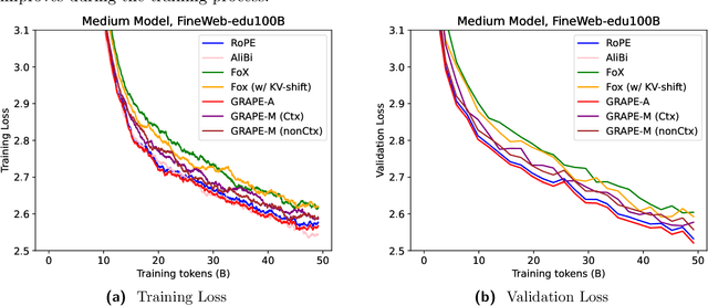 Figure 3 for Group Representational Position Encoding