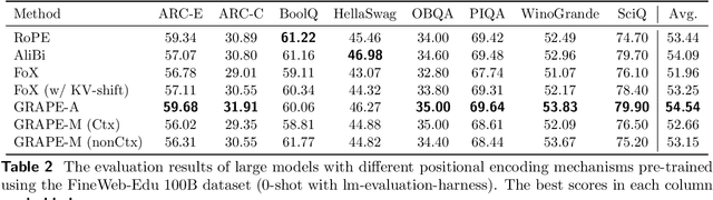 Figure 2 for Group Representational Position Encoding