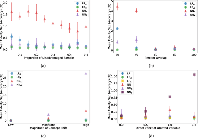 Figure 3 for Understanding Disparities in Post Hoc Machine Learning Explanation