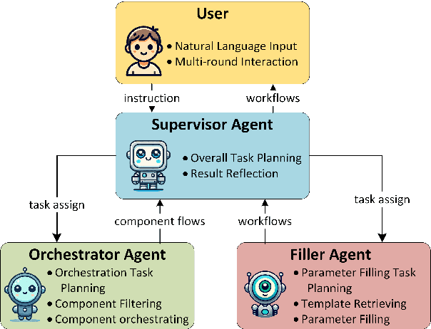 Figure 3 for WorkTeam: Constructing Workflows from Natural Language with Multi-Agents