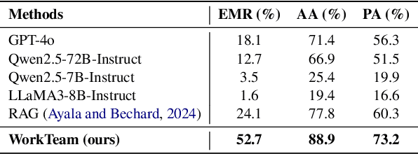 Figure 4 for WorkTeam: Constructing Workflows from Natural Language with Multi-Agents