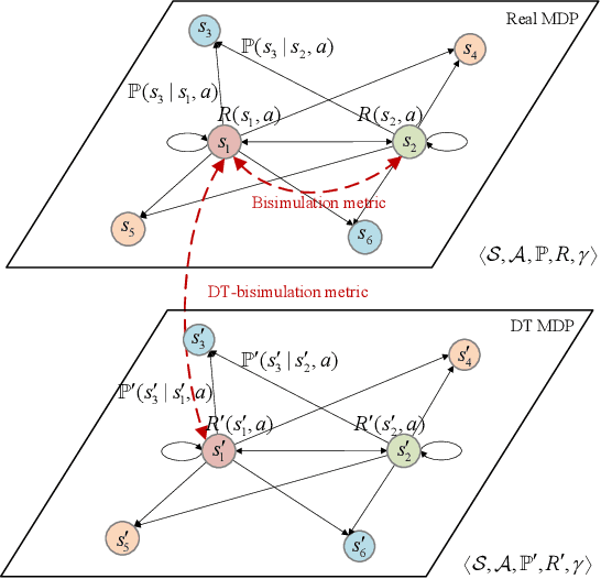 Figure 2 for Provable Performance Bounds for Digital Twin-driven Deep Reinforcement Learning in Wireless Networks: A Novel Digital-Twin Bisimulation Metric