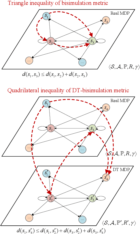 Figure 3 for Provable Performance Bounds for Digital Twin-driven Deep Reinforcement Learning in Wireless Networks: A Novel Digital-Twin Bisimulation Metric
