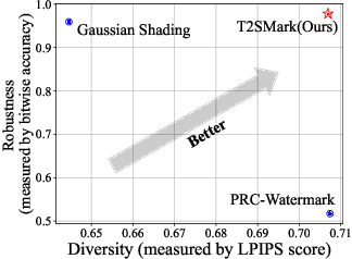 Figure 1 for T2SMark: Balancing Robustness and Diversity in Noise-as-Watermark for Diffusion Models
