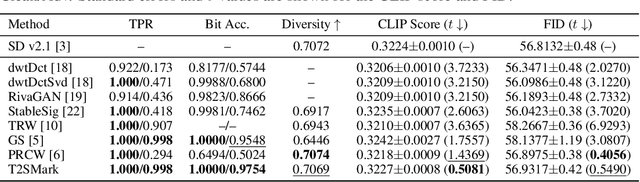 Figure 2 for T2SMark: Balancing Robustness and Diversity in Noise-as-Watermark for Diffusion Models