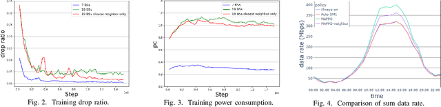 Figure 2 for Multi-agent Reinforcement Learning for Energy Saving in Multi-Cell Massive MIMO Systems
