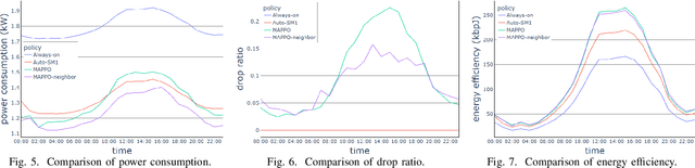 Figure 3 for Multi-agent Reinforcement Learning for Energy Saving in Multi-Cell Massive MIMO Systems