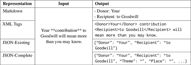Figure 2 for Can LLMs Extract Frame-Semantic Arguments?