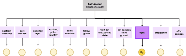 Figure 3 for NetHack is Hard to Hack