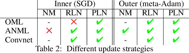 Figure 3 for Reset It and Forget It: Relearning Last-Layer Weights Improves Continual and Transfer Learning