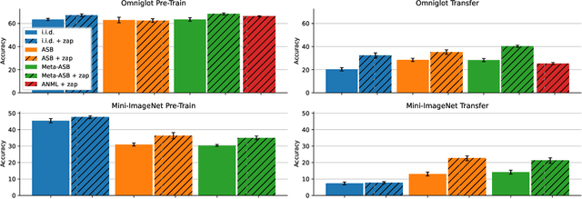 Figure 4 for Reset It and Forget It: Relearning Last-Layer Weights Improves Continual and Transfer Learning
