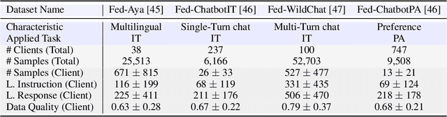 Figure 1 for FedLLM-Bench: Realistic Benchmarks for Federated Learning of Large Language Models