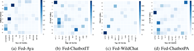 Figure 3 for FedLLM-Bench: Realistic Benchmarks for Federated Learning of Large Language Models