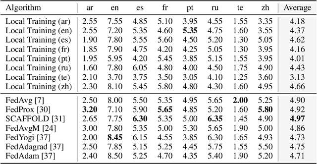 Figure 4 for FedLLM-Bench: Realistic Benchmarks for Federated Learning of Large Language Models