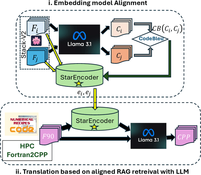 Figure 1 for Enhancing Cross-Language Code Translation via Task-Specific Embedding Alignment in Retrieval-Augmented Generation