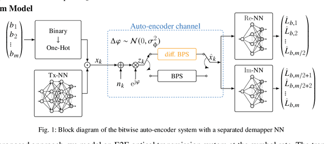 Figure 1 for Geometric Constellation Shaping with Low-complexity Demappers for Wiener Phase-noise Channels