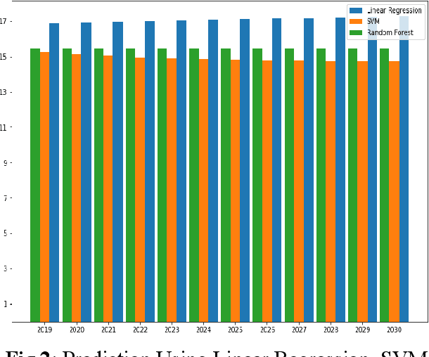 Figure 2 for Carbon Emission Prediction on the World Bank Dataset for Canada