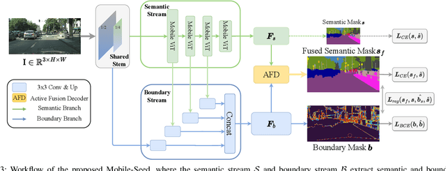 Figure 3 for Mobile-Seed: Joint Semantic Segmentation and Boundary Detection for Mobile Robots