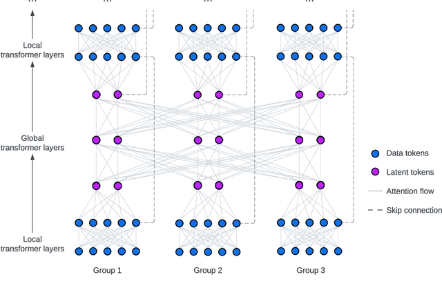 Figure 1 for FIT: Far-reaching Interleaved Transformers