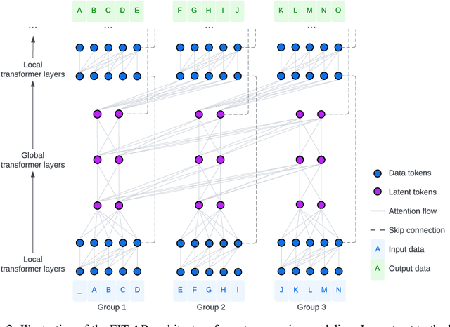 Figure 3 for FIT: Far-reaching Interleaved Transformers