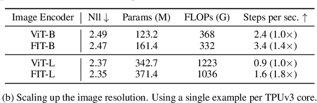 Figure 4 for FIT: Far-reaching Interleaved Transformers
