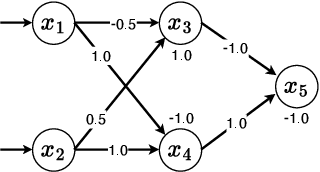 Figure 2 for A DPLL Framework for Verifying Deep Neural Networks