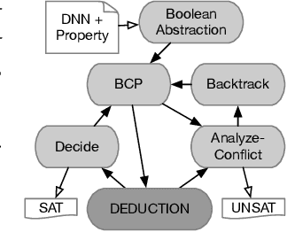 Figure 3 for A DPLL Framework for Verifying Deep Neural Networks