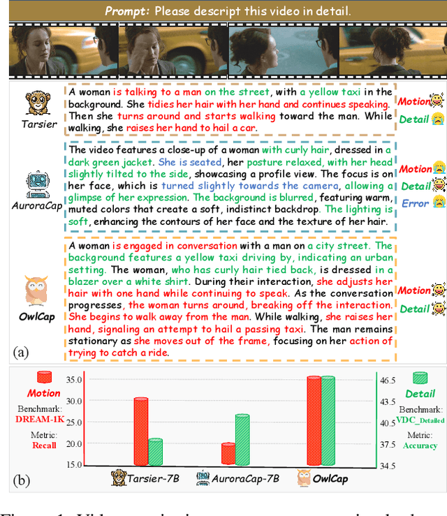 Figure 1 for OwlCap: Harmonizing Motion-Detail for Video Captioning via HMD-270K and Caption Set Equivalence Reward