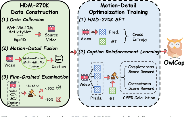 Figure 3 for OwlCap: Harmonizing Motion-Detail for Video Captioning via HMD-270K and Caption Set Equivalence Reward
