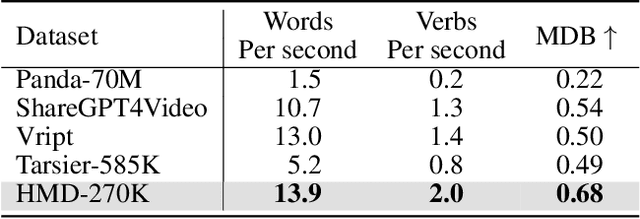 Figure 2 for OwlCap: Harmonizing Motion-Detail for Video Captioning via HMD-270K and Caption Set Equivalence Reward