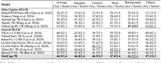 Figure 4 for OwlCap: Harmonizing Motion-Detail for Video Captioning via HMD-270K and Caption Set Equivalence Reward
