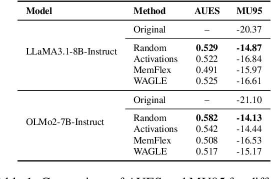 Figure 1 for Does Localization Inform Unlearning? A Rigorous Examination of Local Parameter Attribution for Knowledge Unlearning in Language Models