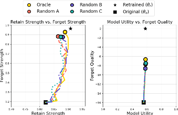 Figure 2 for Does Localization Inform Unlearning? A Rigorous Examination of Local Parameter Attribution for Knowledge Unlearning in Language Models