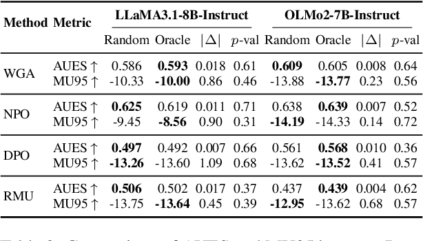Figure 3 for Does Localization Inform Unlearning? A Rigorous Examination of Local Parameter Attribution for Knowledge Unlearning in Language Models